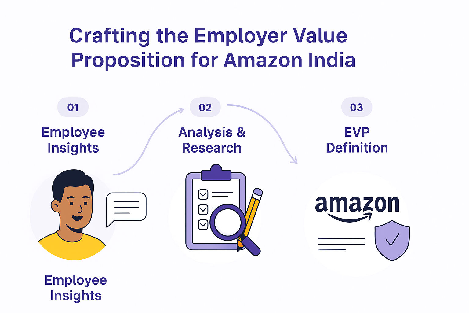 Team reviewing EVP frameworks and talent insights